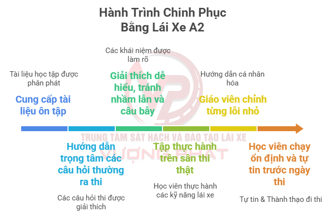 Thi Bằng Lái Xe Máy A1 – Hạng A Tại Hà Nội | Đăng Ký Online – Nhận Bằng Tại Nhà