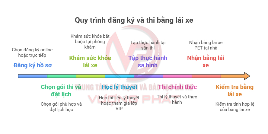 Thi bằng lái xe máy tại Hà Nội: Quy trình, chi phí & đăng ký